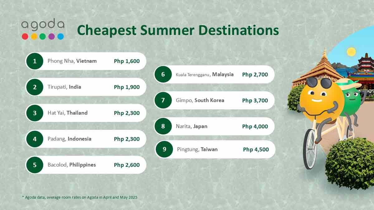 Agoda Reveals Top Affordable Summer Destinations for 2025