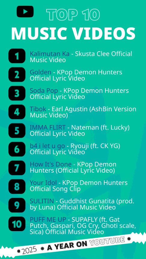 
YouTube today announced the Top 10 Music Videos in the Philippines, celebrating the diverse sounds and creators that captured the nation’s attention throughout the year. 